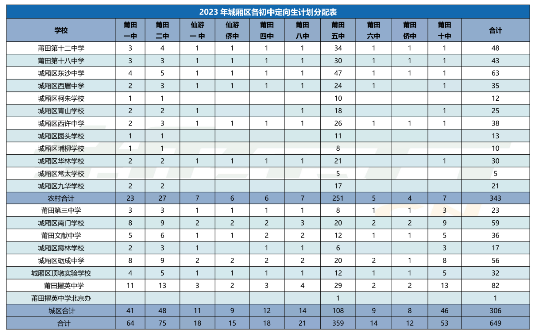事关中考50分!莆田高中定向生计划分配表来了! 第5张