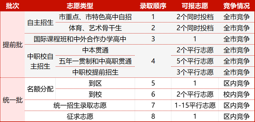 2024中考|志愿预案填报指南 第2张