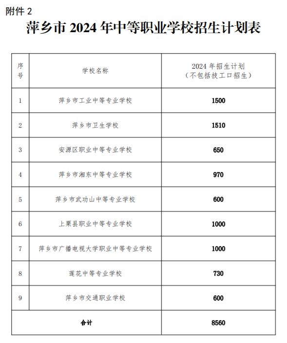 中考招生16530人!萍乡2024年普通高中、市直初中招生计划公布 第3张