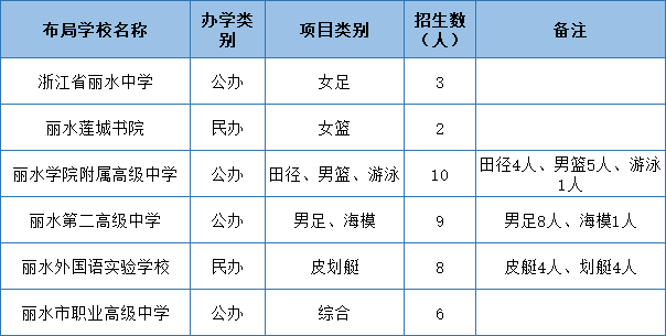 中考|缙云中学招800人!缙云2024年高中段学校招生计划发布! 第6张