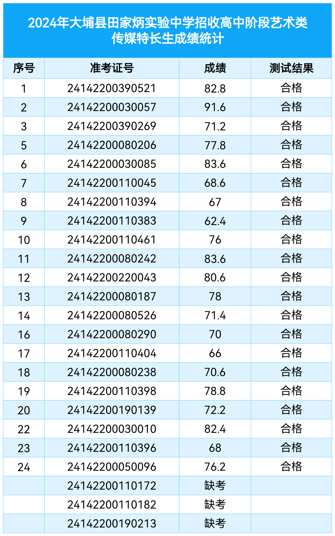 2024年大埔县田家炳实验中学中考特长生招生测试成绩公布 第4张