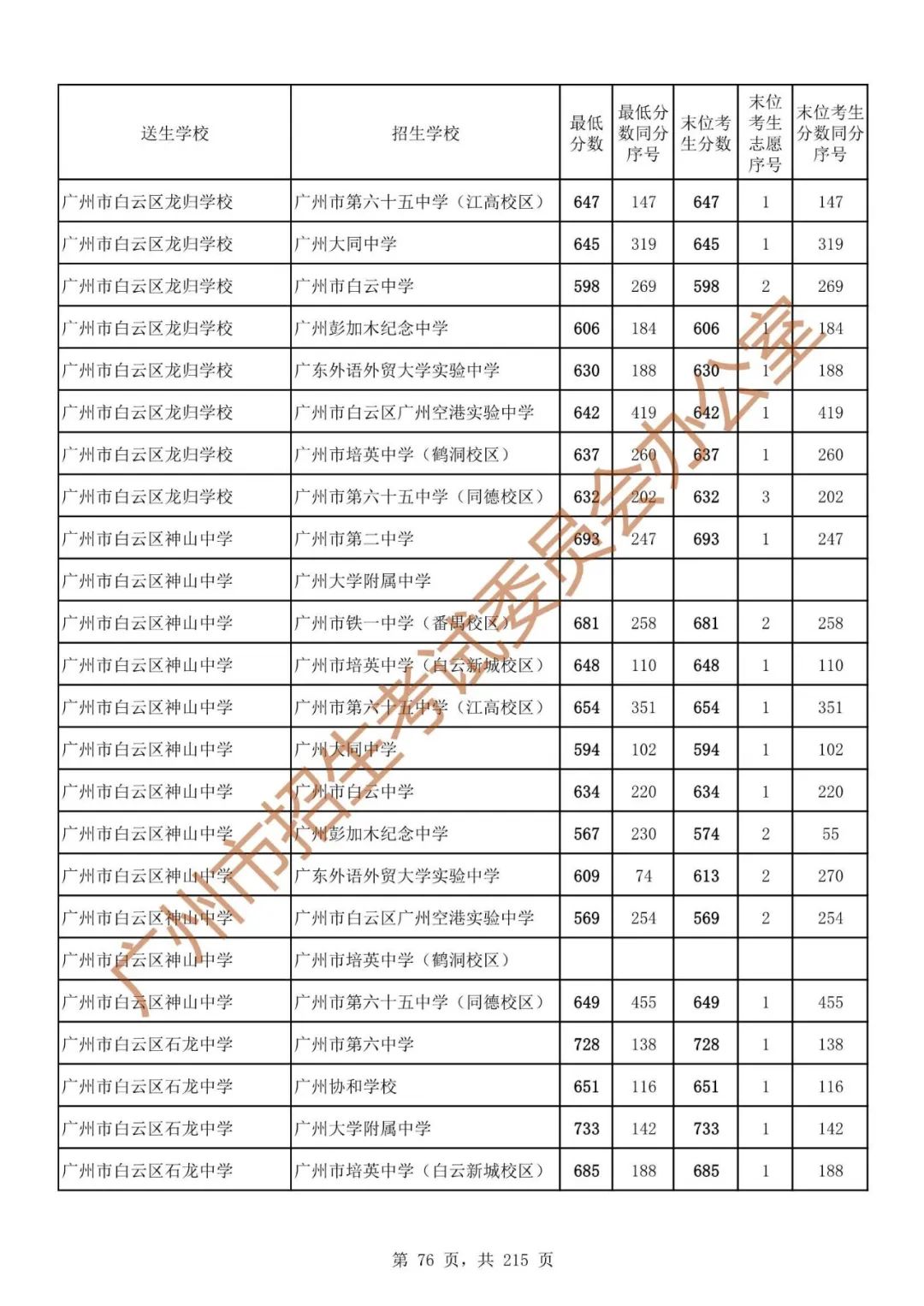 最详细!广州中考志愿填报实操教程!附2023中考各批次录取分数! 第83张