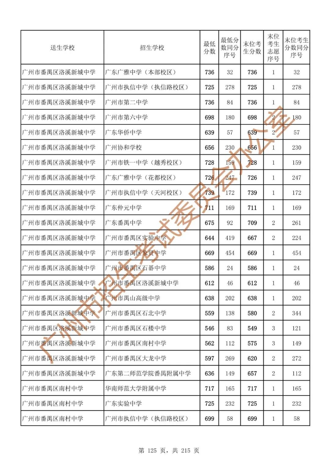 最详细!广州中考志愿填报实操教程!附2023中考各批次录取分数! 第132张