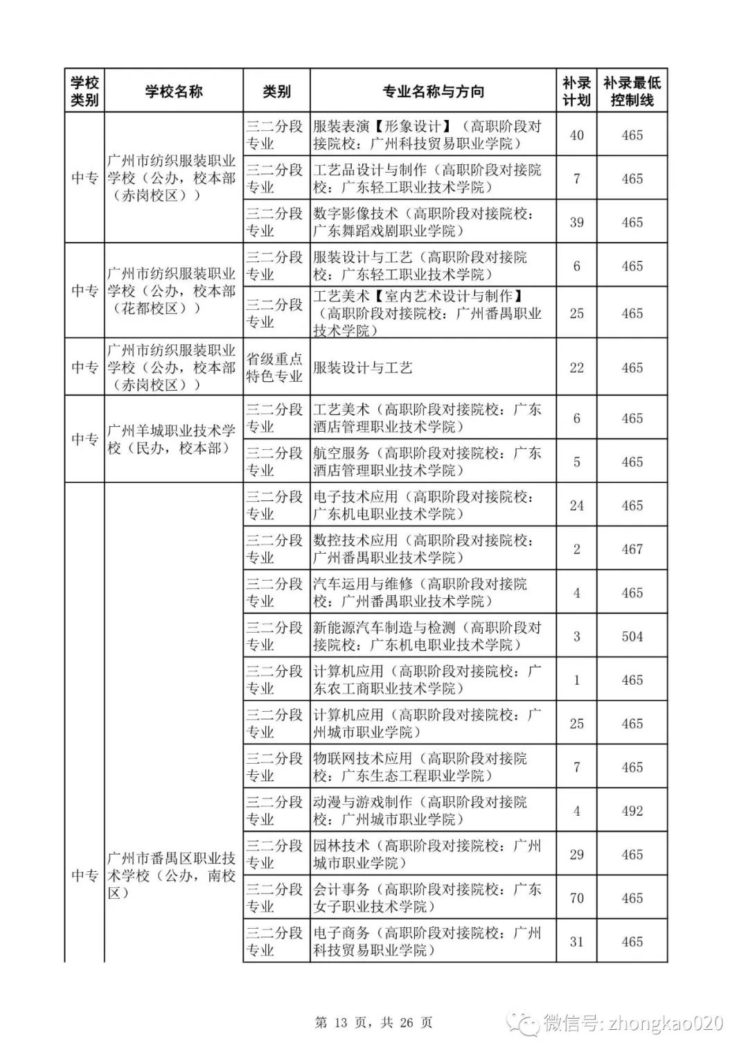 广州中考补录政策解读!附2023年中考补录规则和补录计划分数数据参考! 第28张