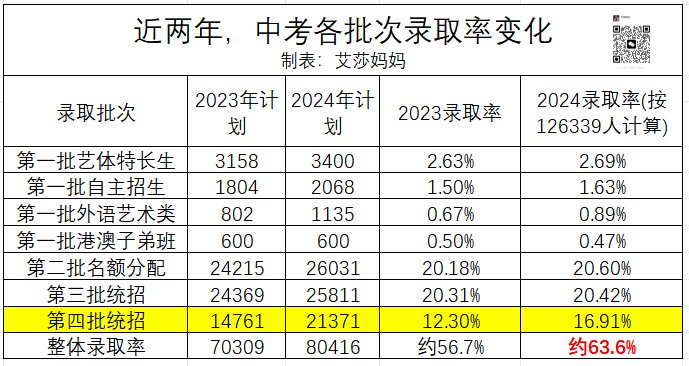 今天,126339人填完中考志愿!普高率63%,历史新高 第4张