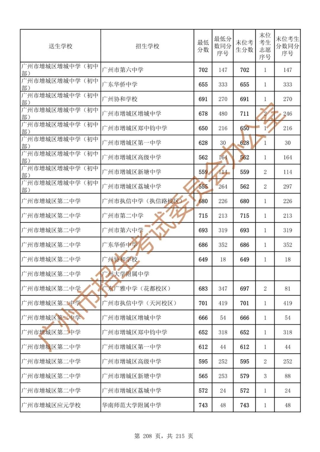 最详细!广州中考志愿填报实操教程!附2023中考各批次录取分数! 第215张