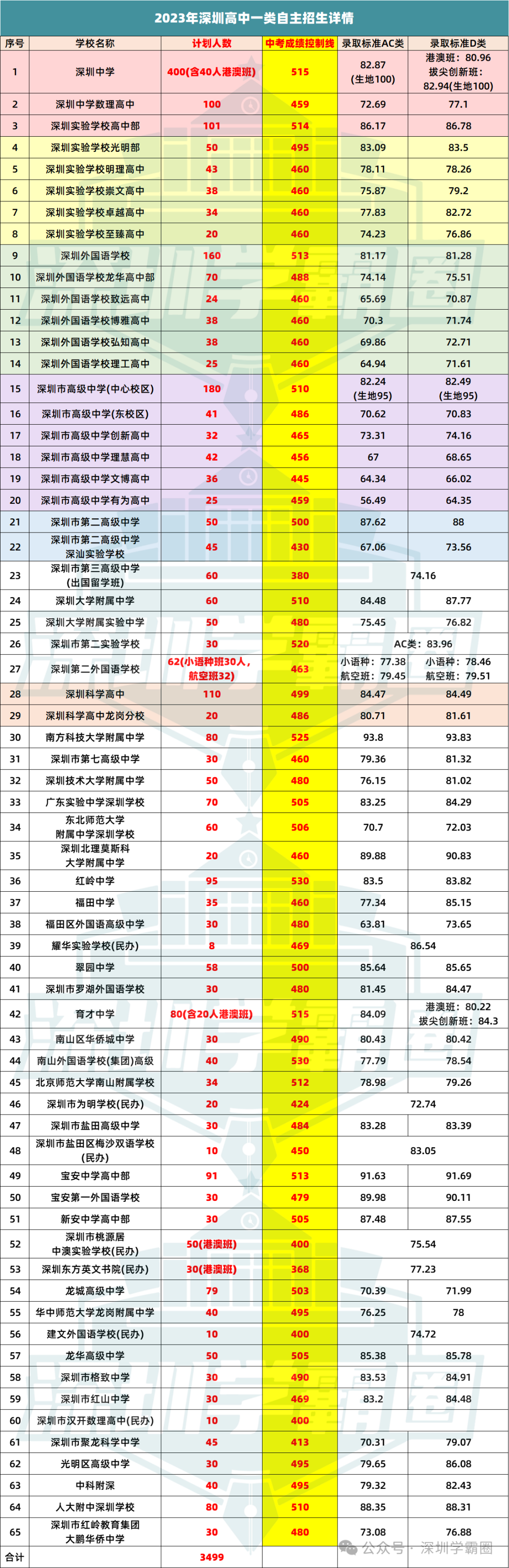 2023深圳中考一类自招最低录取分汇总! 第1张