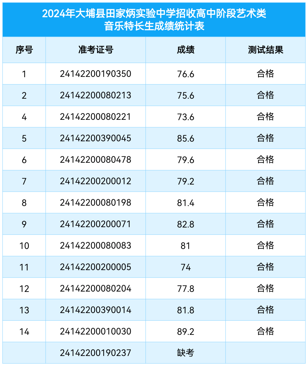 2024年大埔县田家炳实验中学中考特长生招生测试成绩公布 第2张