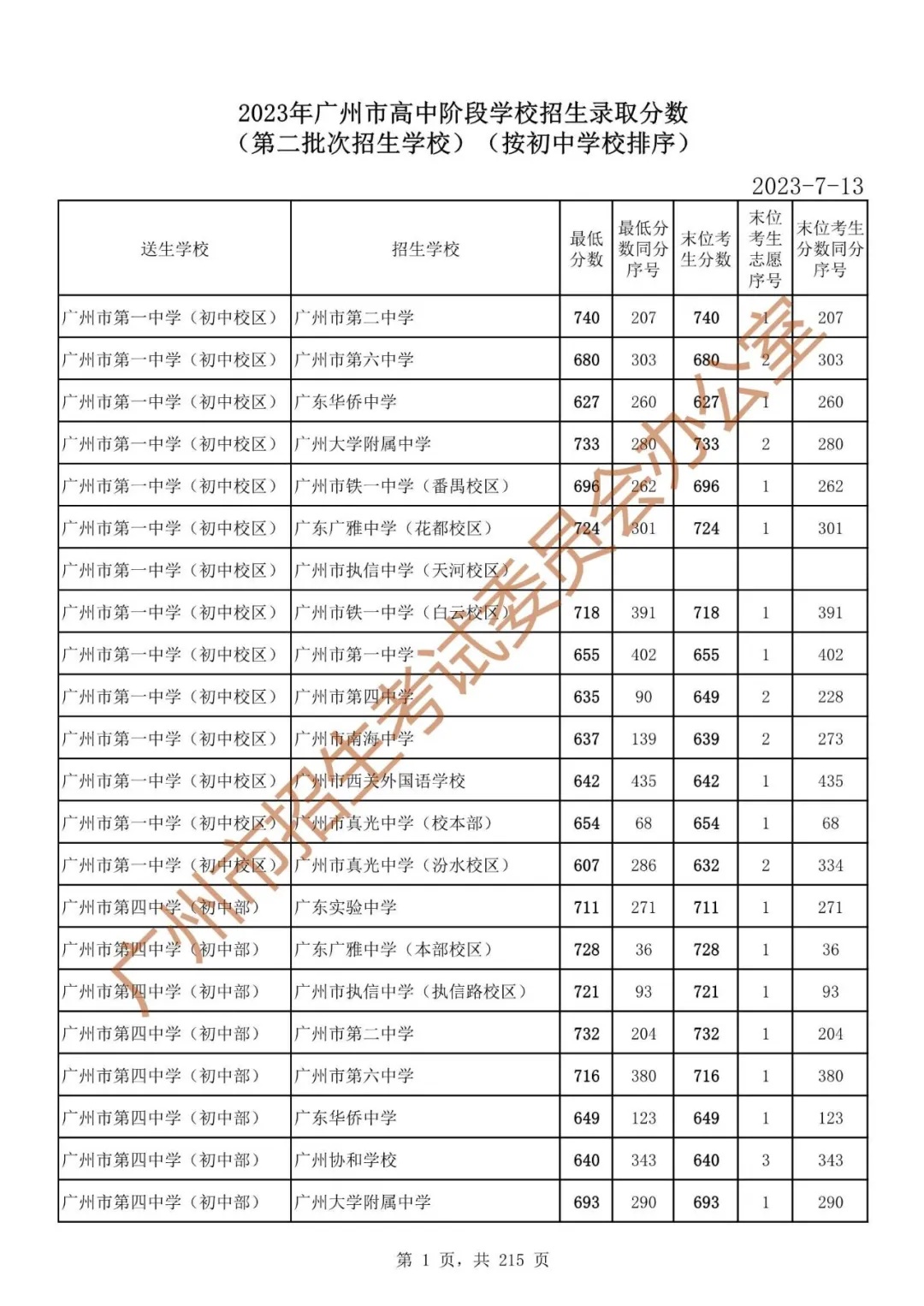 最详细!广州中考志愿填报实操教程!附2023中考各批次录取分数! 第8张