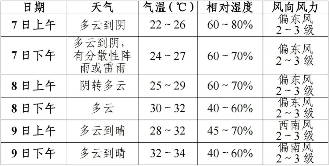 滁州气象最新发布!高考期间精细化预报! 第2张