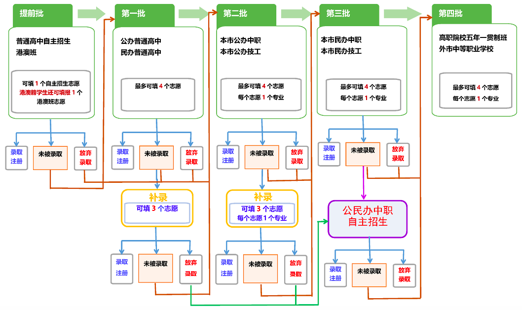 2024年东莞中考志愿填报指南请收好 第8张