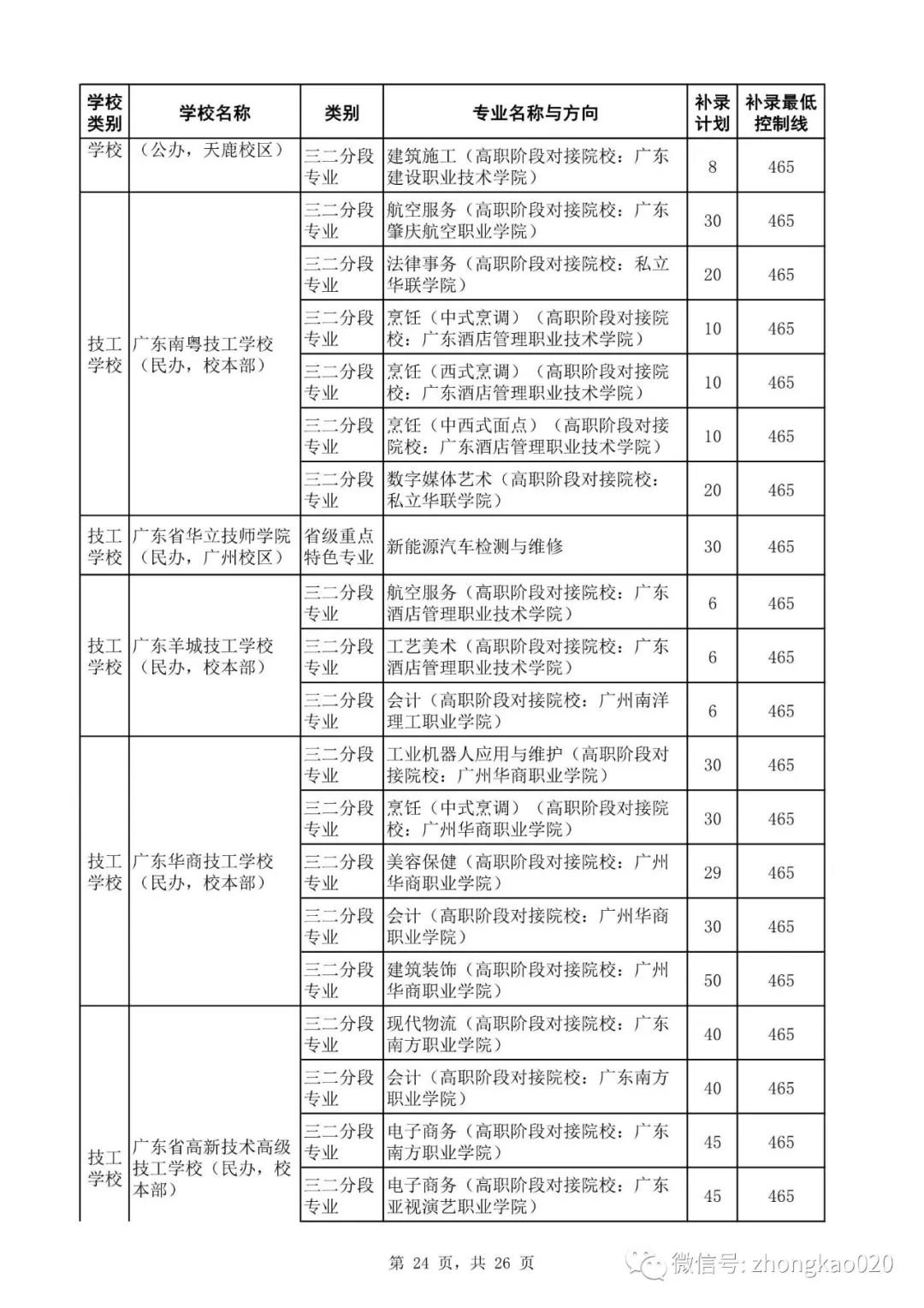 广州中考补录政策解读!附2023年中考补录规则和补录计划分数数据参考! 第39张