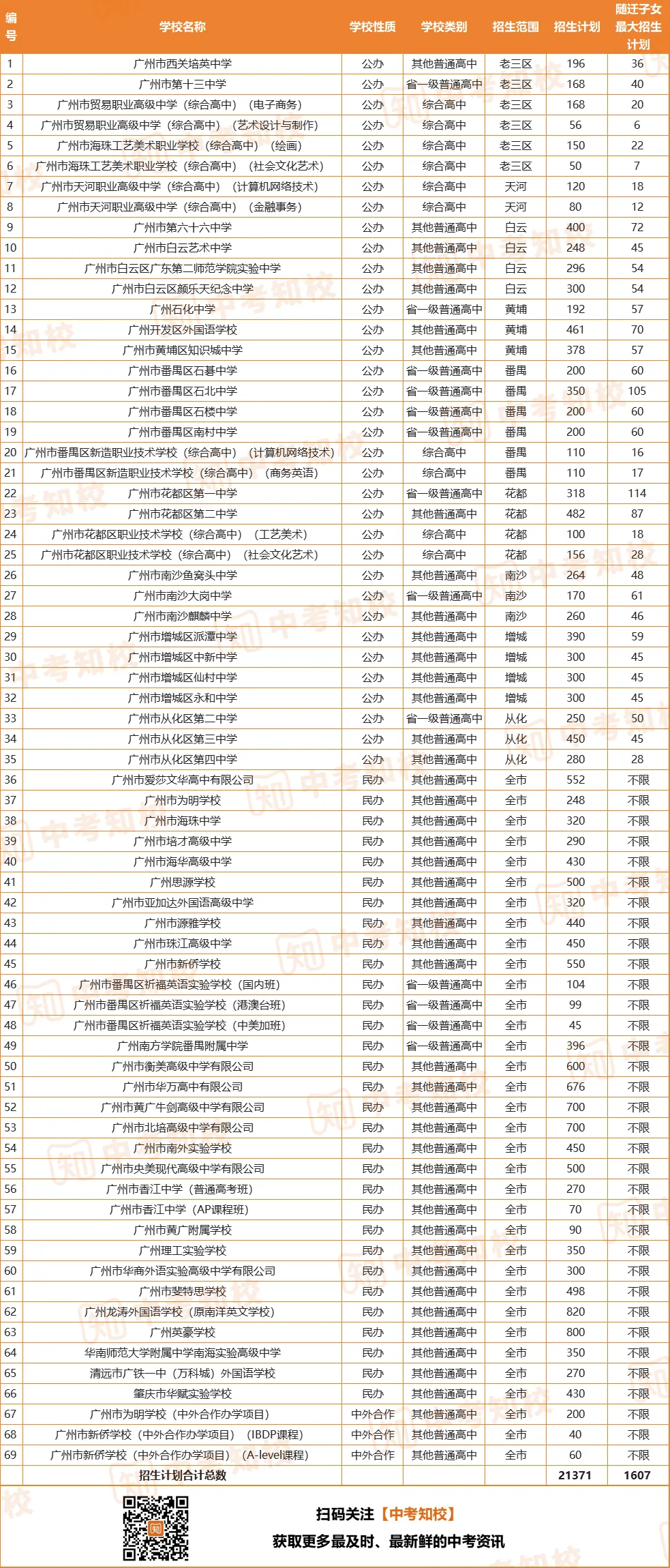 志愿填报必看 | 2024广州中考第四批次招生录取规则详解! 第9张