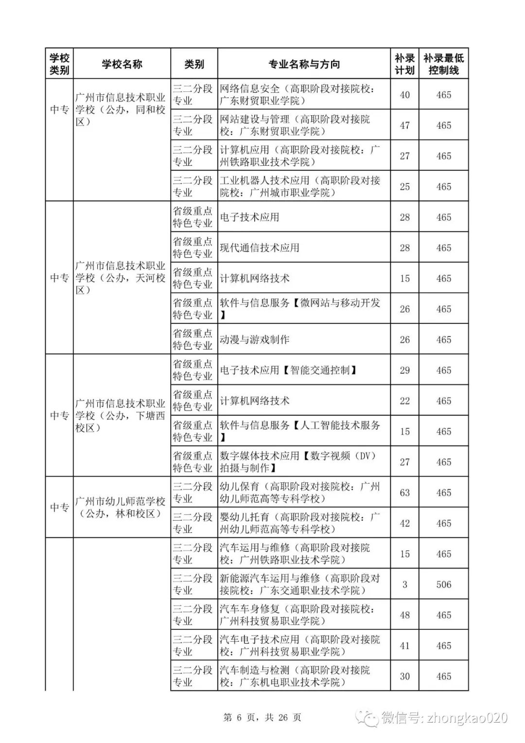 广州中考补录政策解读!附2023年中考补录规则和补录计划分数数据参考! 第21张