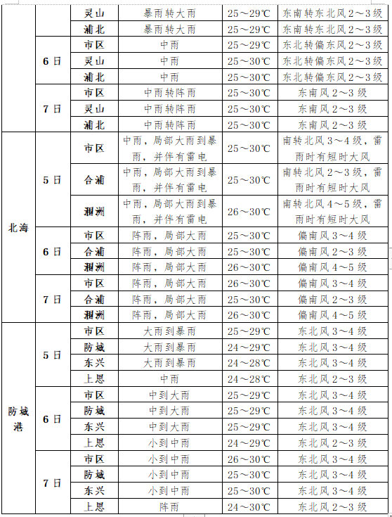 高考丨高考专项气象服务:2024年6月5日至7日天气预报 第10张