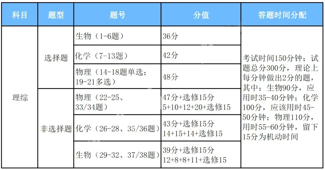 高考答题时间及答题规范汇总,附高考考场注意事项 第4张