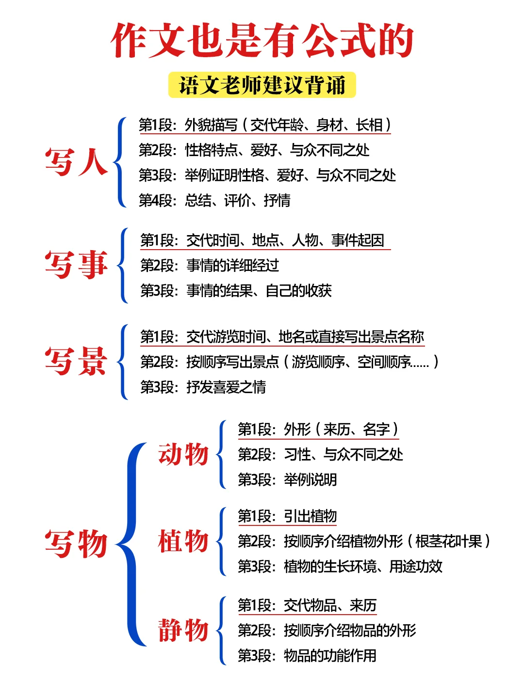 小学家长必看!孩子作文不会?写记住这几个公式,作文水平直线提升! 第1张