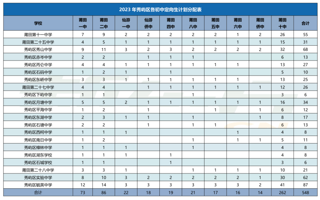 事关中考50分!莆田高中定向生计划分配表来了! 第8张