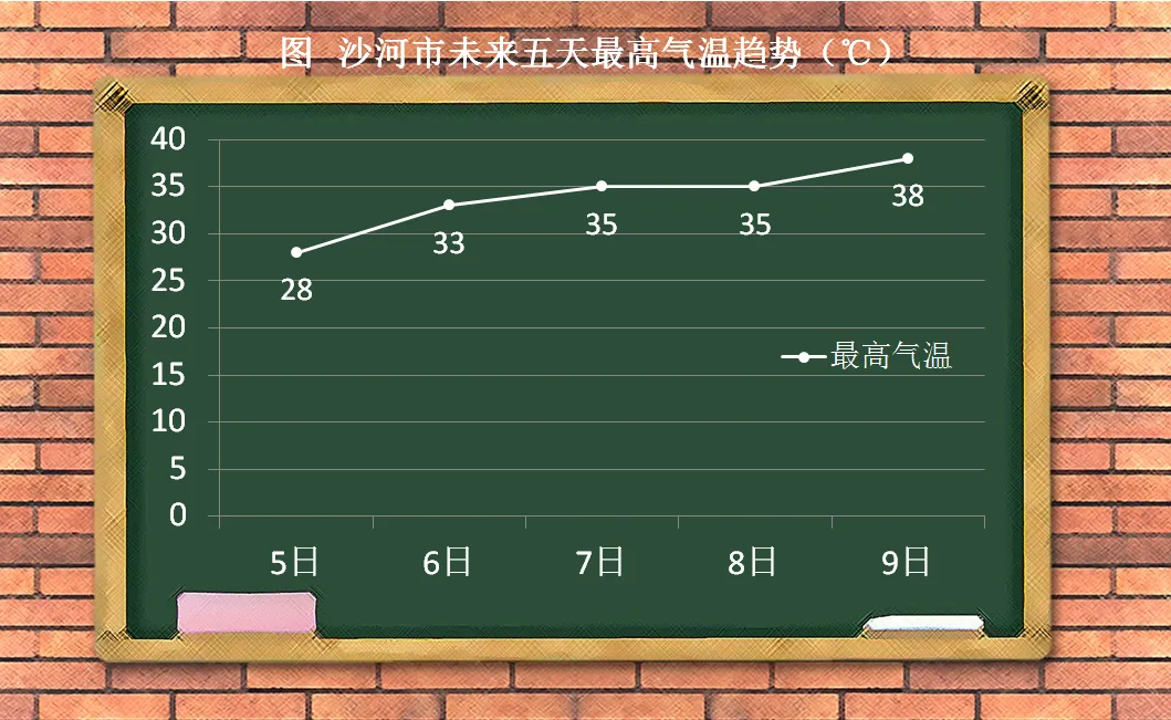 沙河:高考期间天气预报 第2张