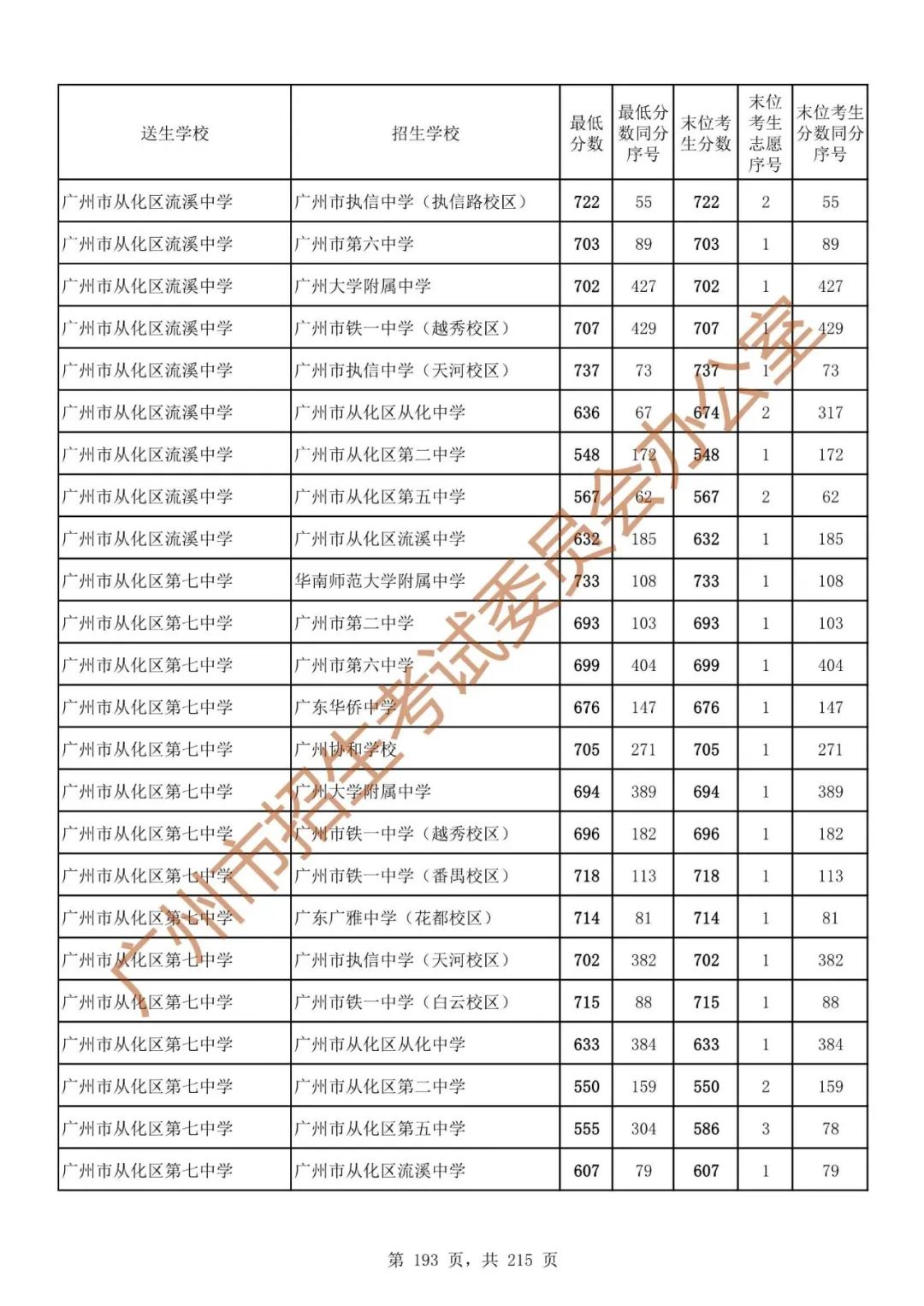 最详细!广州中考志愿填报实操教程!附2023中考各批次录取分数! 第200张