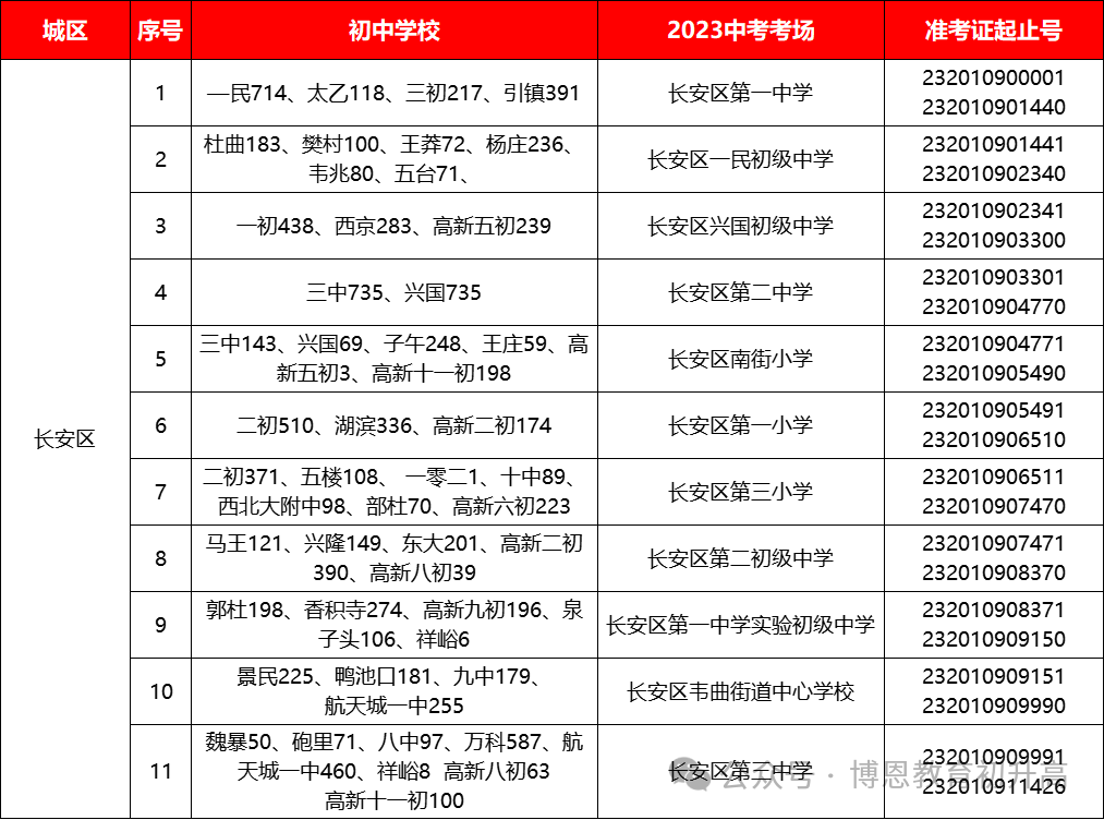 24届中考生必看!2023年西安中考考点安排,考生可参考提前规划. 第25张