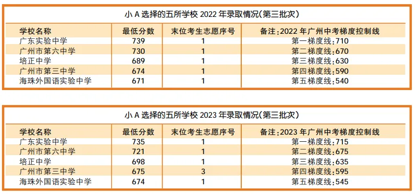 广州中考大变革!600分以下学生升高能怎么选?中考志愿如何填?实战案例解析!第三批次招生录取规则详解! 第4张