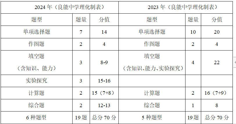 2024年深圳中考物理化学试卷命制说明 第1张