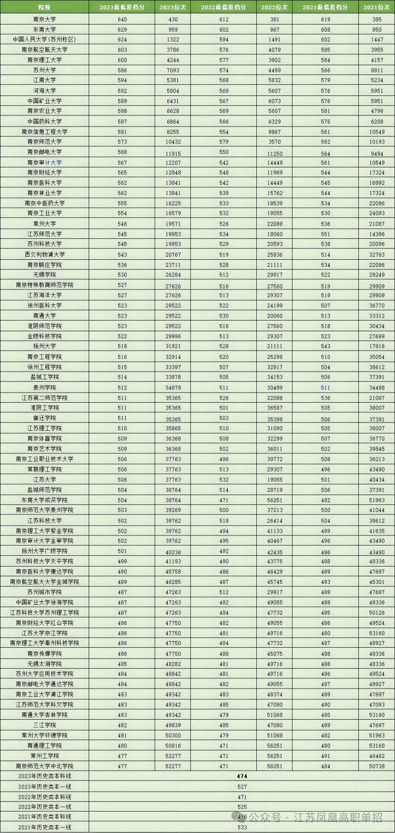 江苏高考近三年本科分数线 第3张