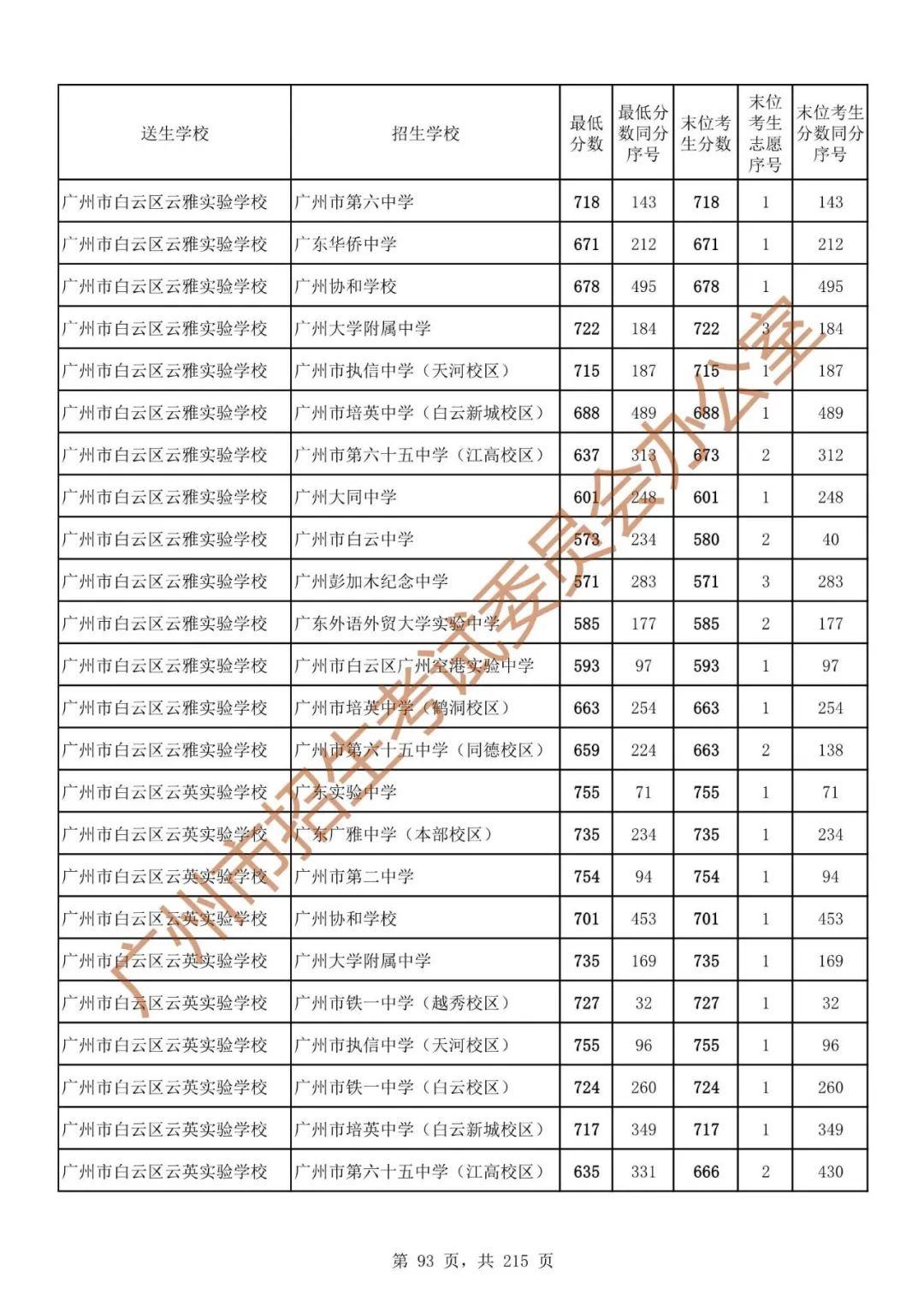 最详细!广州中考志愿填报实操教程!附2023中考各批次录取分数! 第100张