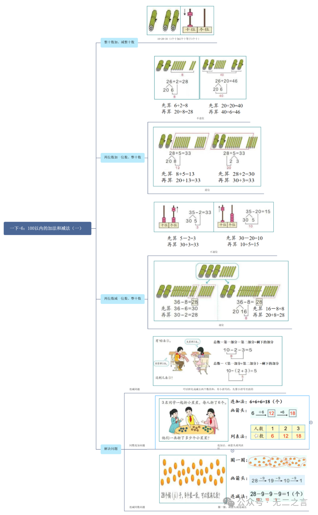 思维导图汇总|小学一年级数学(下册) 第8张