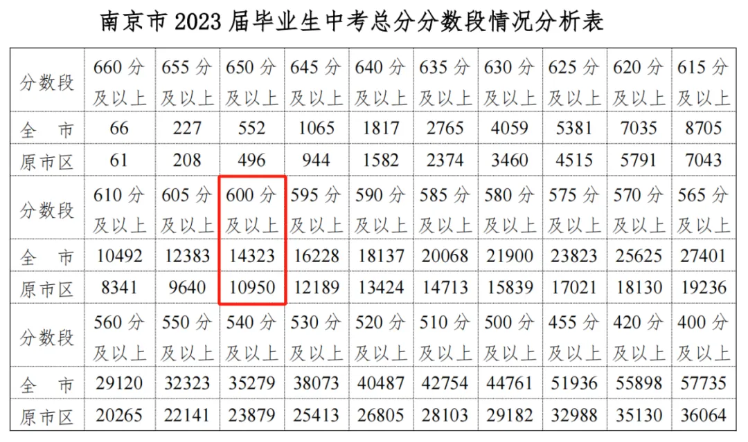 中考招生 | 近3年南京中考投档线汇总,五大梯队 第5张