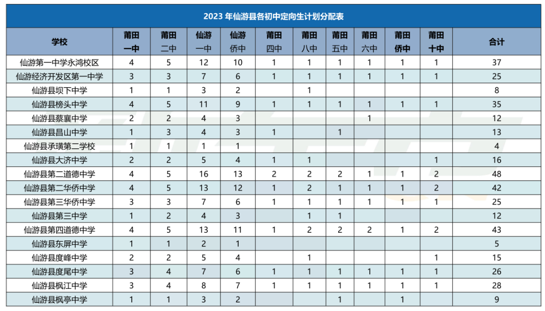 事关中考50分!莆田高中定向生计划分配表来了! 第2张