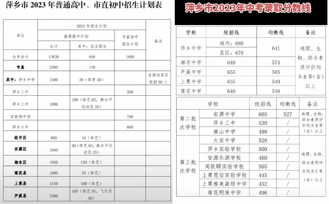 中考招生16530人!萍乡2024年普通高中、市直初中招生计划公布 第4张