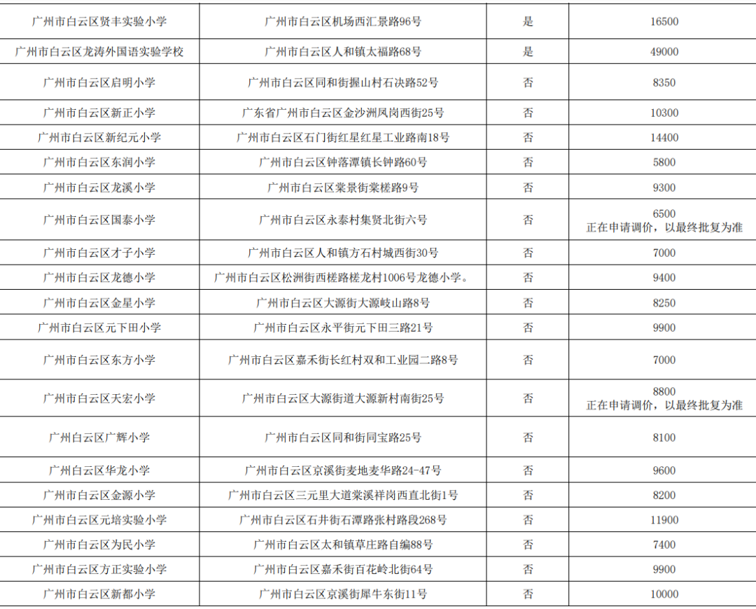 2024广州各区民办小学有哪些?收费多少? 第10张