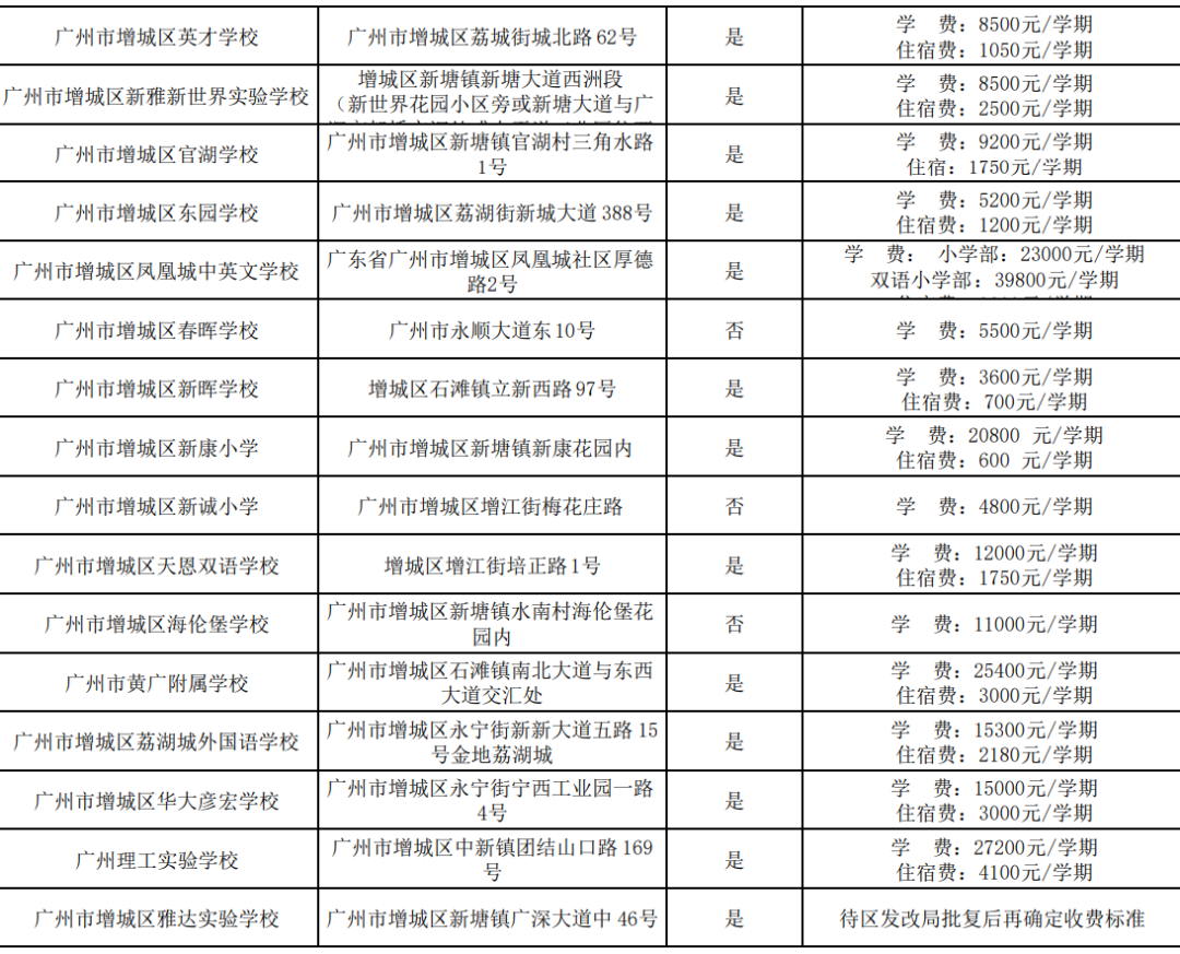 2024广州各区民办小学有哪些?收费多少? 第22张