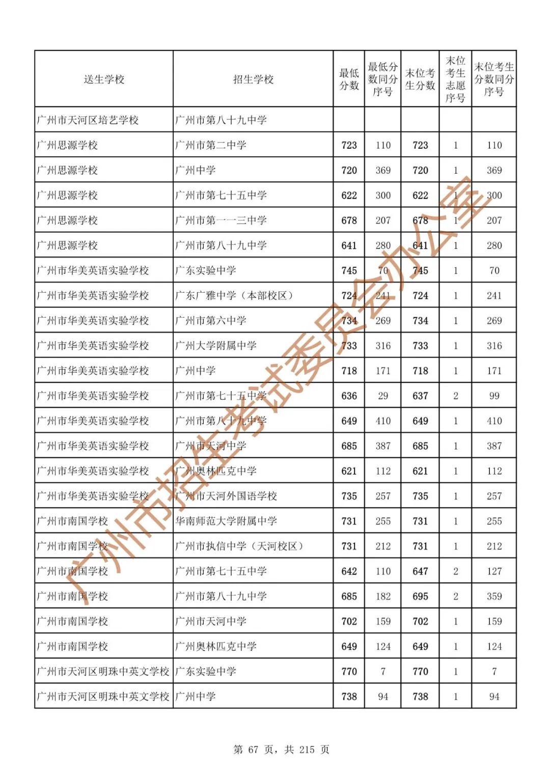 最详细!广州中考志愿填报实操教程!附2023中考各批次录取分数! 第74张