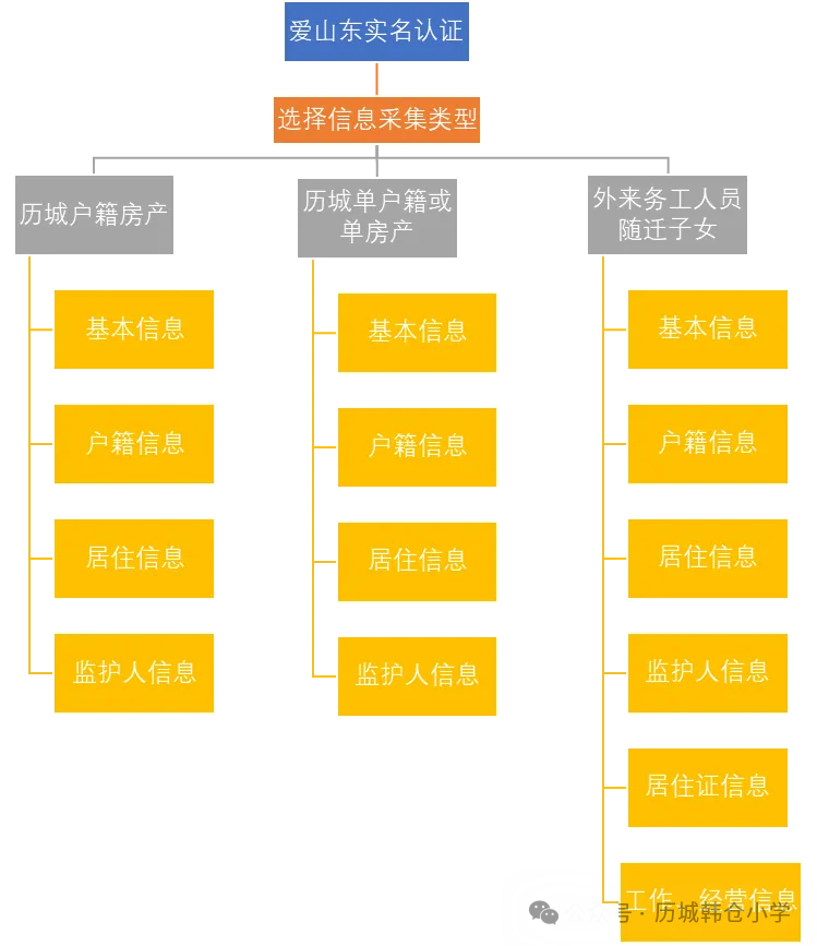 【招生工作】历城区韩仓小学2024年小学招生信息采集平台开放公告 第8张