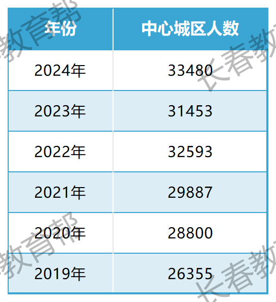 2024年长春中考录取率出炉!竟70%都不到! 第5张