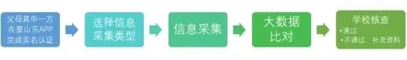 济南市历城区彩石中心小学2024年小学招生信息采集平台开放公告 第10张