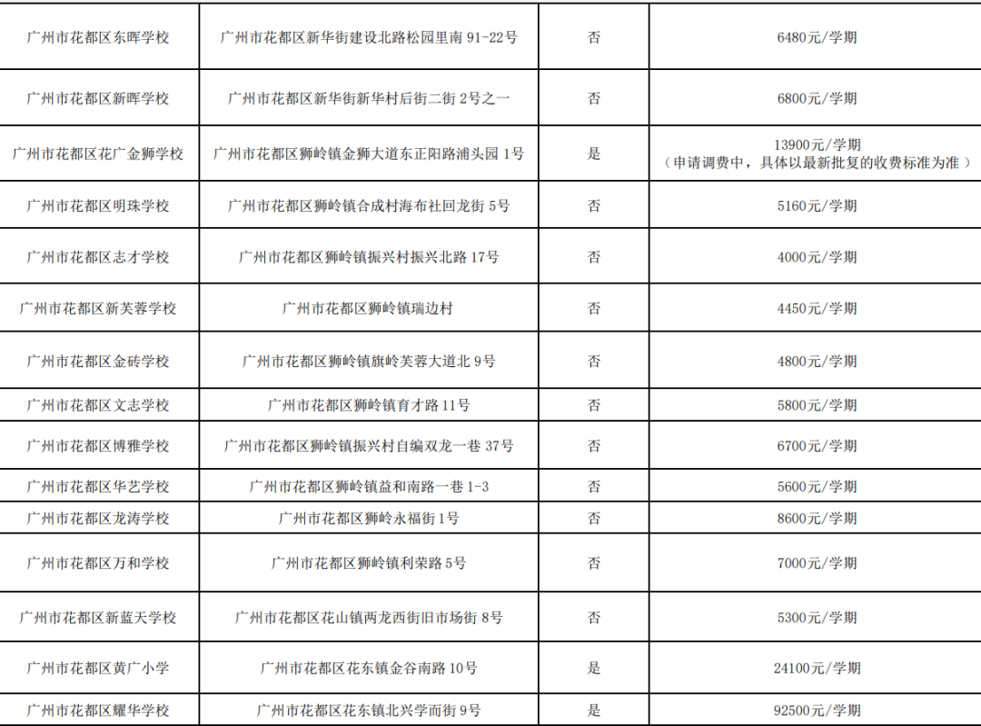 2024广州各区民办小学有哪些?收费多少? 第14张