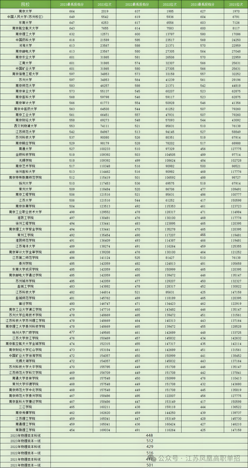 江苏高考近三年本科分数线 第2张