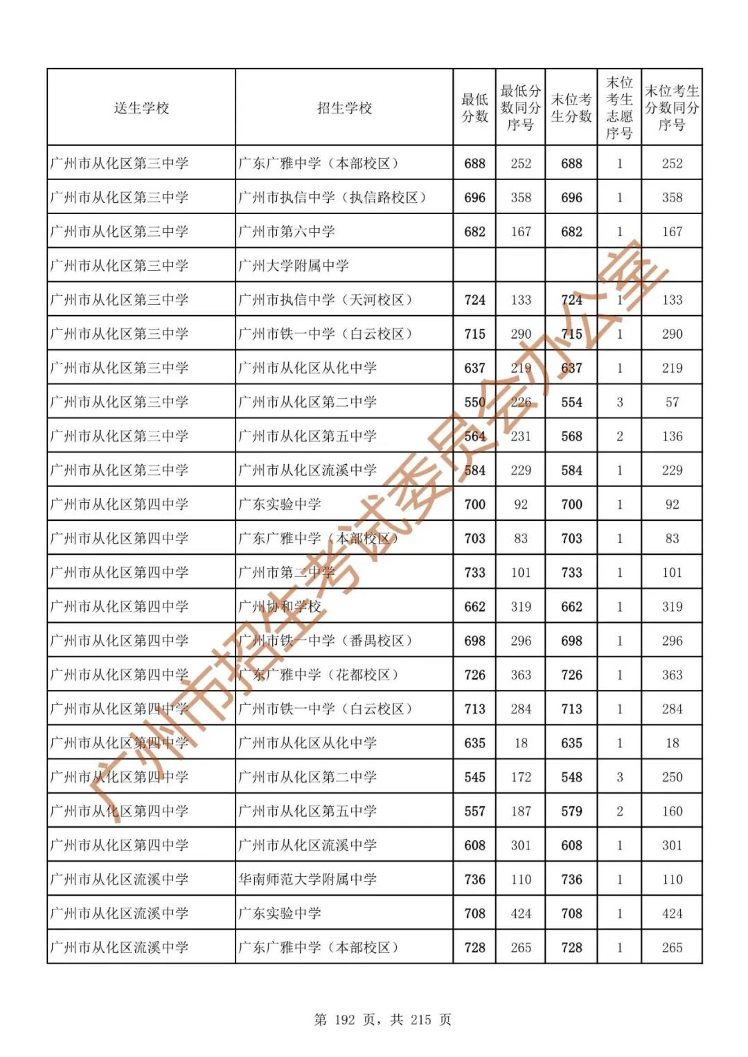 最详细!广州中考志愿填报实操教程!附2023中考各批次录取分数! 第199张