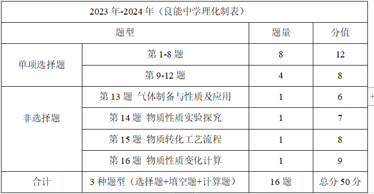 2024年深圳中考物理化学试卷命制说明 第2张