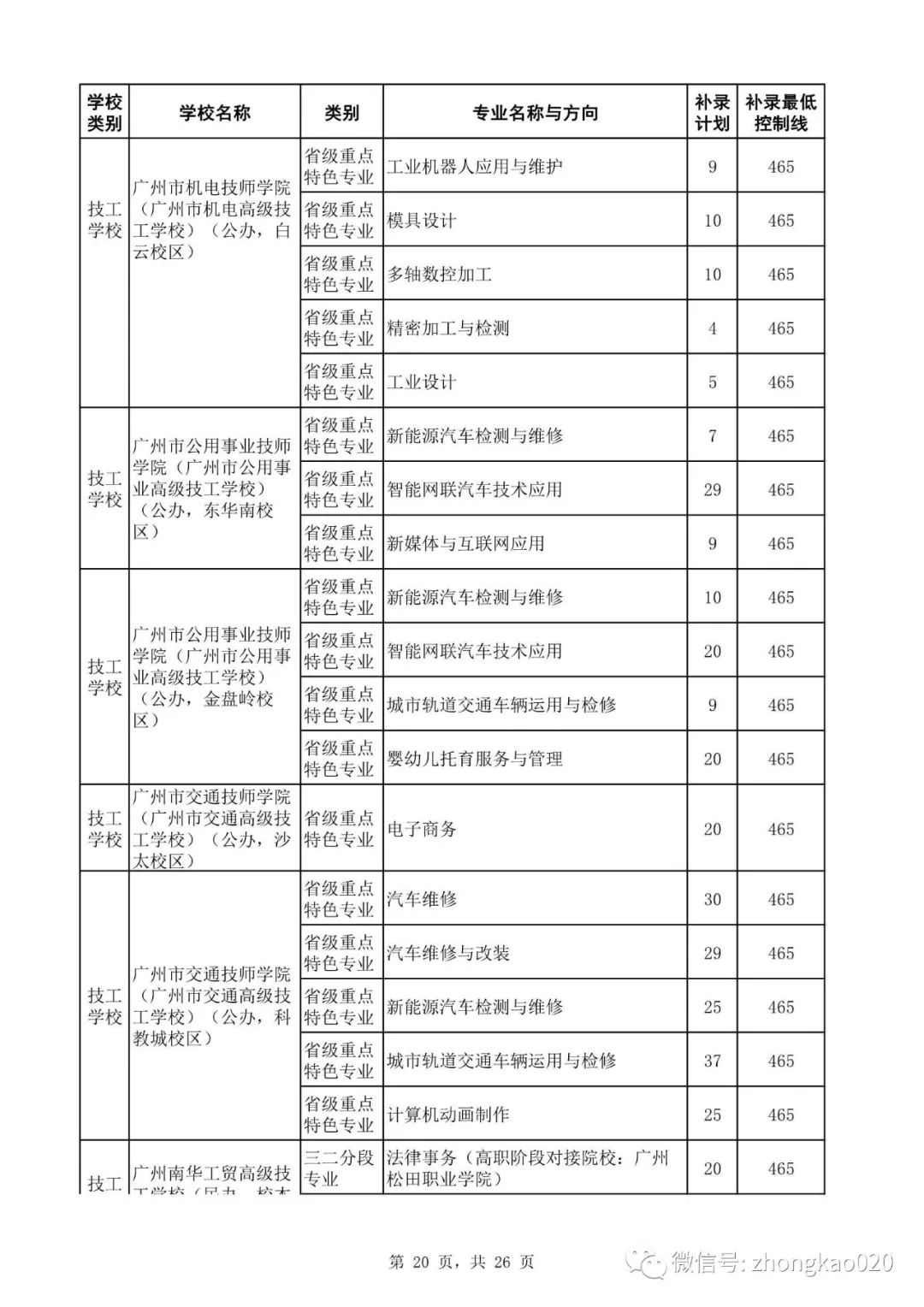 广州中考补录政策解读!附2023年中考补录规则和补录计划分数数据参考! 第35张