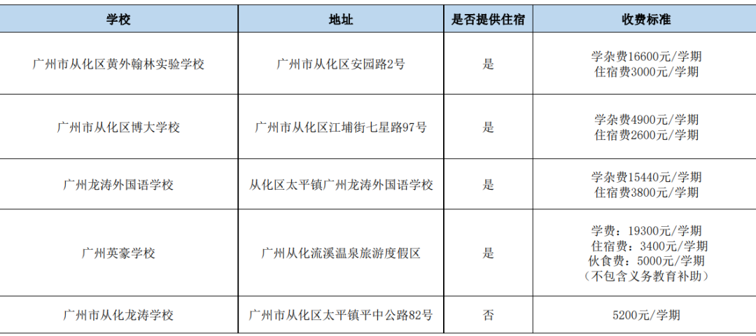 2024广州各区民办小学有哪些?收费多少? 第20张