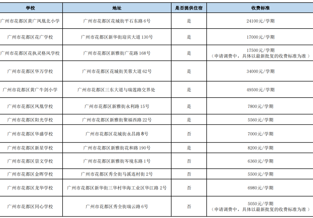 2024广州各区民办小学有哪些?收费多少? 第13张