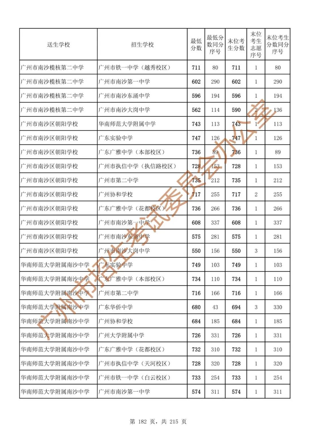 最详细!广州中考志愿填报实操教程!附2023中考各批次录取分数! 第189张