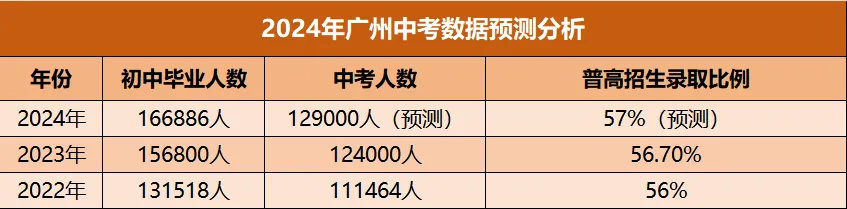 广州中考大变革!600分以下学生升高能怎么选?中考志愿如何填?实战案例解析!第三批次招生录取规则详解! 第1张