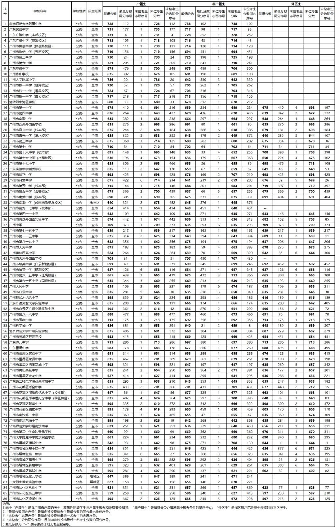 最详细!广州中考志愿填报实操教程!附2023中考各批次录取分数! 第223张