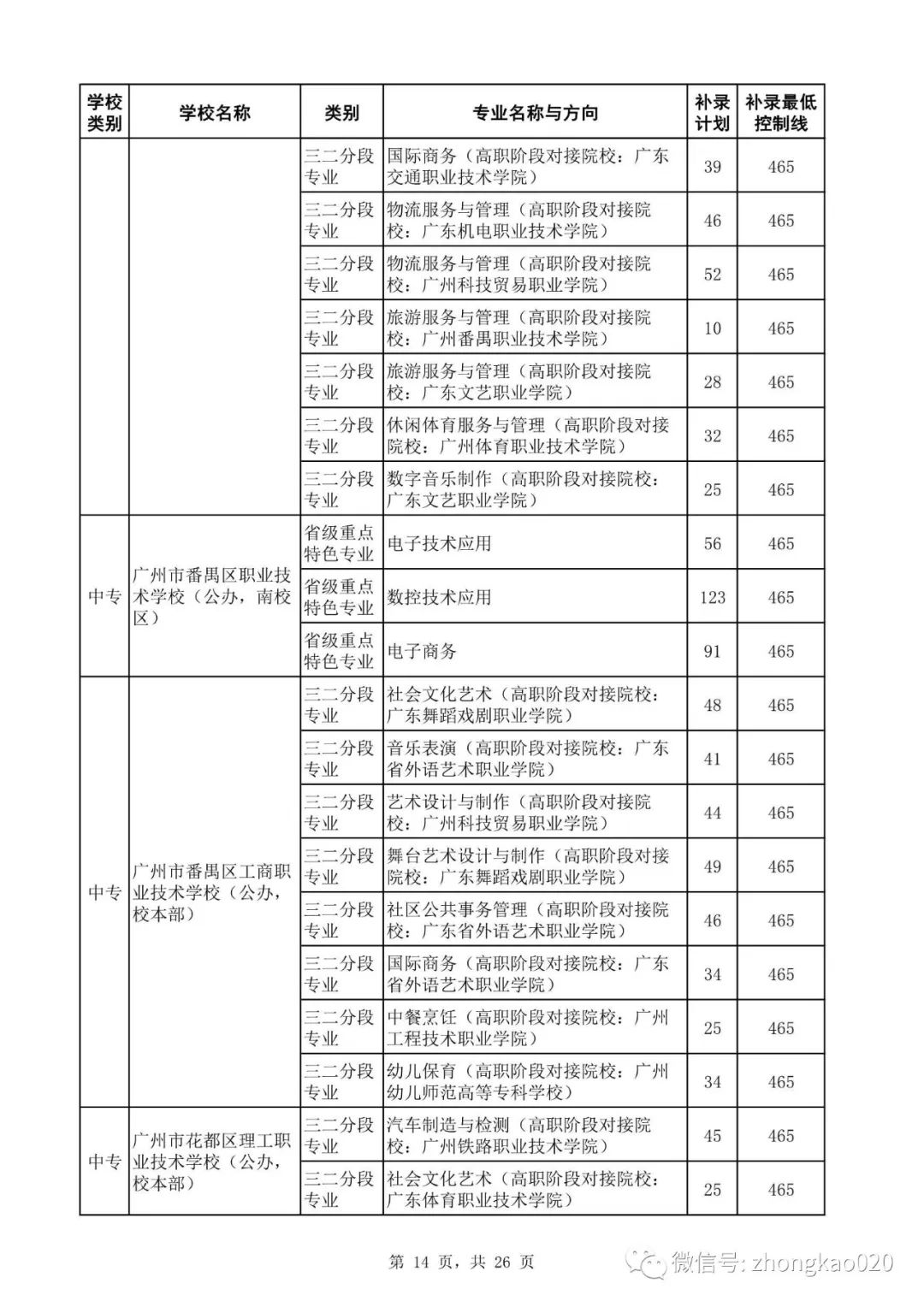 广州中考补录政策解读!附2023年中考补录规则和补录计划分数数据参考! 第29张